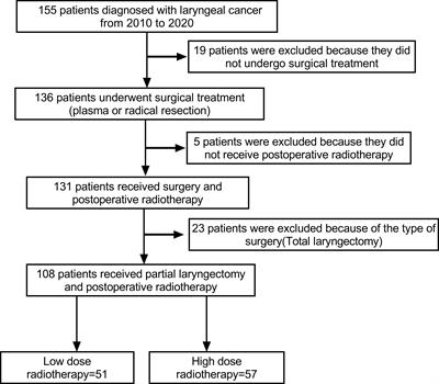 Higher radiation doses after partial laryngectomy may raise the incidence of pneumonia: A retrospective cohort study